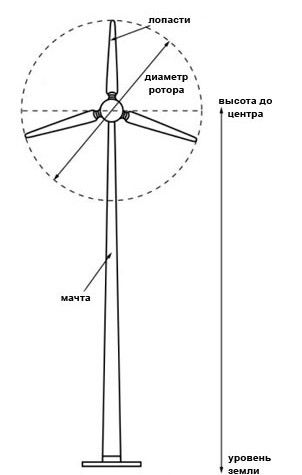 Как рассчитать мощность ветрогенератора