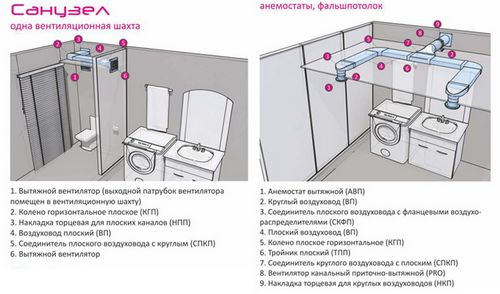 Вентиляция в ванной комнате и туалете - виды, требования, установка