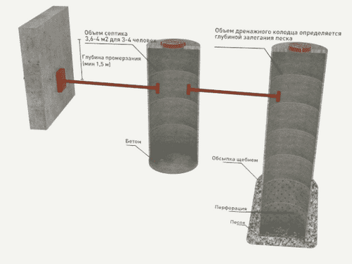 Устройство септика из бетонных колец и схема его монтажа
