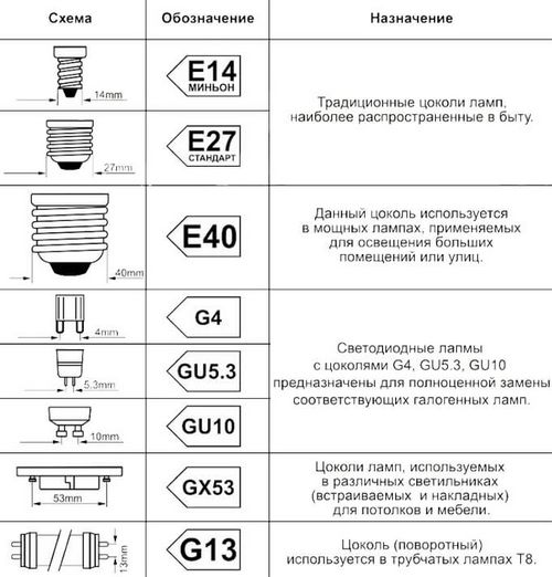 Светодиодные лампы для дома рекомендации и правила выбора качественных источников света