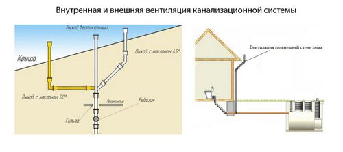 Вентиляция канализации в частном доме и многоквартирном, схемы