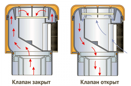 Вакуумный клапан для канализации специфика работы и монтажа - точка j