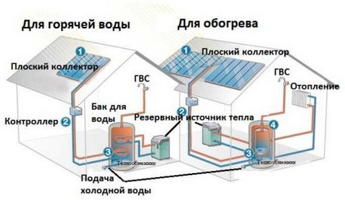 Солнечное отопление дома своими руками коллекторы, батареи