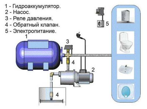 Монтаж гидроаккумулятора для систем водоснабжения своими руками