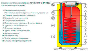 Принцип работы и схема бойлера косвенного нагрева, обвязка бойлера косвенного нагрева с