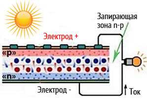 Как устроена солнечная батарея принцип работы солнечной батареи как устроена и работает солнечная