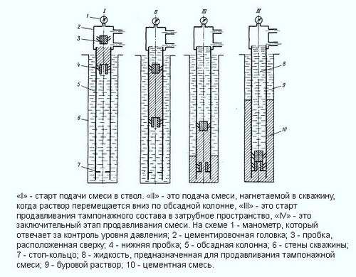 Способы и технологии цементирования скважин схемы тампонажа