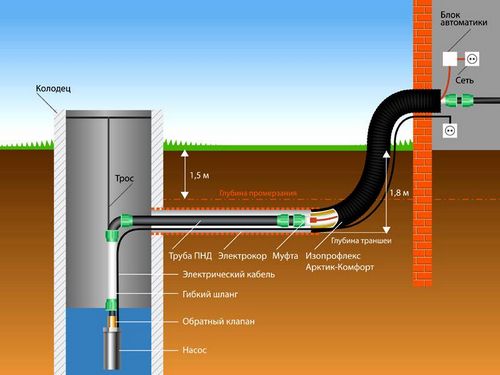 Греющий кабель для водопровода виды и способы монтажа
