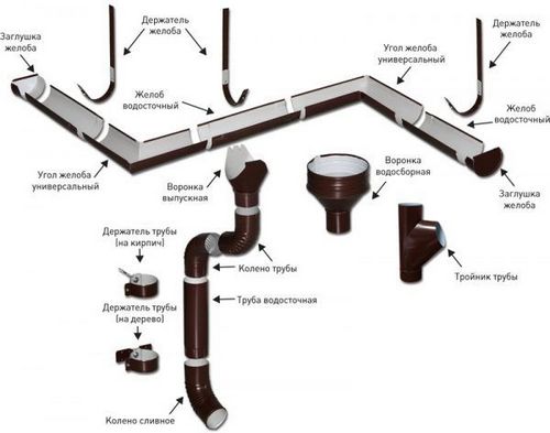 Водостоки для крыши своими руками инструкция по самостоятельному изготовлению системы водоотвода