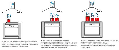 Как рассчитать мощность вытяжки для кухни от чего зависит мощность и на что влияет