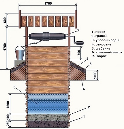 Как сделать водопровод на даче из колодца своими руками