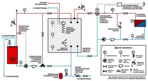 Терморегулятор для котла отопления (термостат) виды, функции, цены