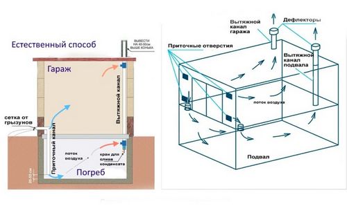 Погреб в гараже - вентиляция устройство, схема правильной вытяжки в смотровой яме и подвале