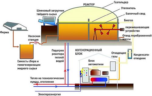 Биогазовая установка для частного дома своими руками - точка j
