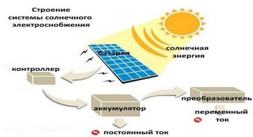 Солнечные батарея