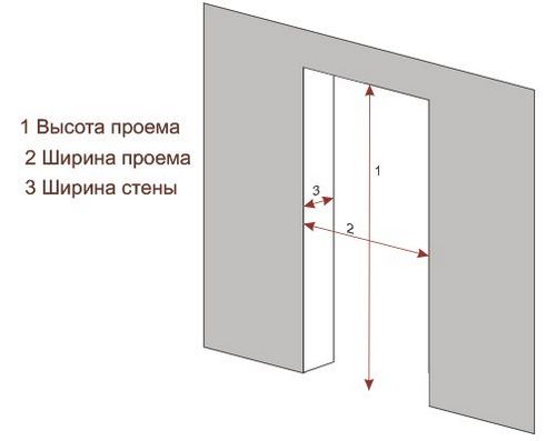 Размеры дверных проёмов
