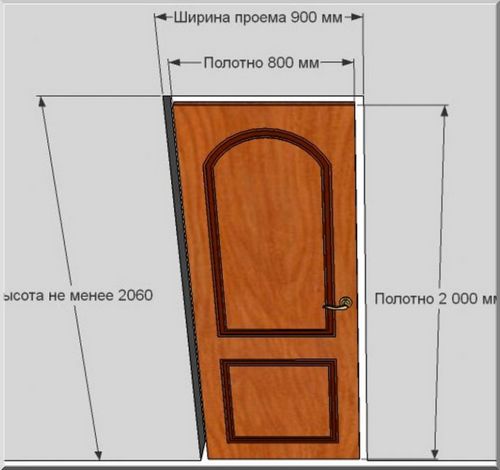 Размеры стандартной межкомнатной двери с коробкой