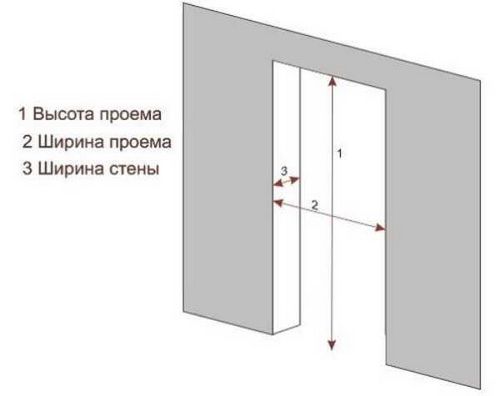 Стандартная ширина дверной коробки