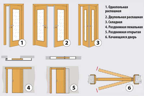 Размеры проёмов для межкомнатных дверей
