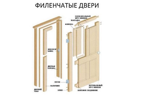 Типы межкомнатных дверей по материалу