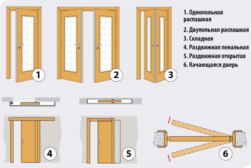 Как сделать межкомнатные двери