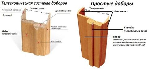 Размеры дверных коробок для межкомнатных дверей таблица