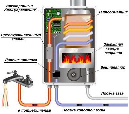 Что лучше – газовая колонка или электрический водонагреватель Сравнение основных параметров