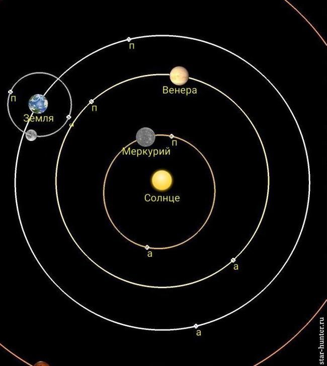 Разница между землей и другими планетами солнечной системы