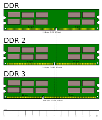 Разница между ddr3 и ddr2
