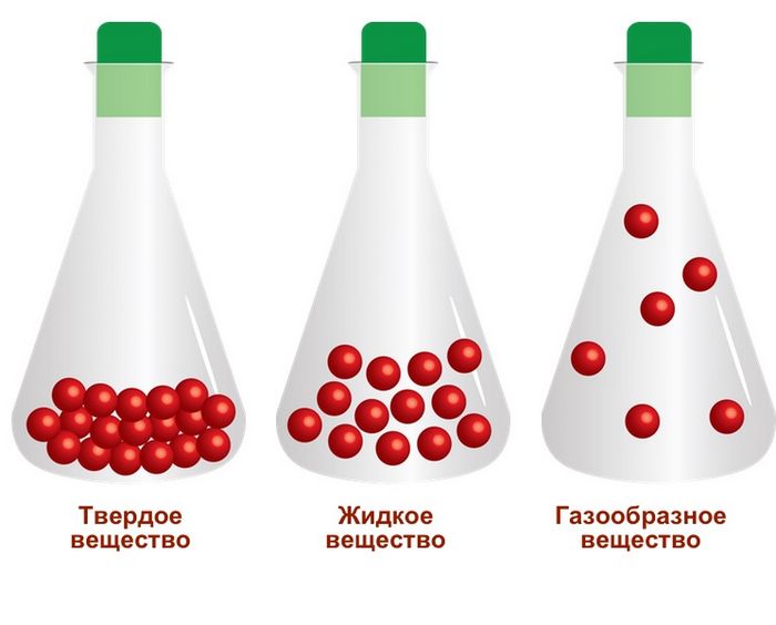 Разница между газообразным состоянием вещества и твердым или жидким