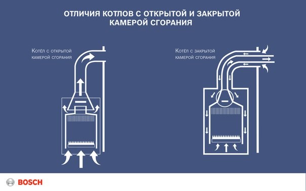 Разница между открытой и закрытой камерой в газовых котлах