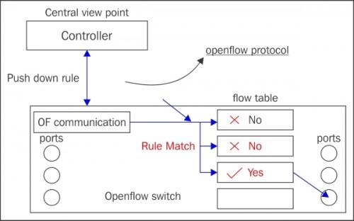 Technics Publications - Docker Open vSwitch SDN and Openflow Made Simple