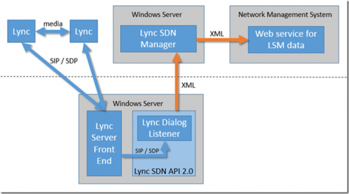 Technics Publications - Microsoft Software Defined Network SDN API Made Simple