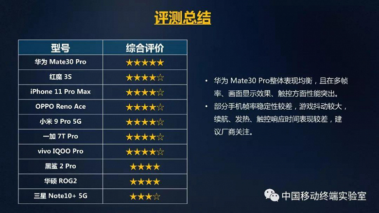 Huawei Mate 30 Pro признан лучшим игровым телефоном. iPhone 11 Pro Max — лишь на 3 месте, а Samsung Galaxy Note 10+ 5G и совсем 10-й