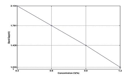 Рис. 7. Зависимости ширины запрещённой зоны CsSnI3  от концентрация хлора