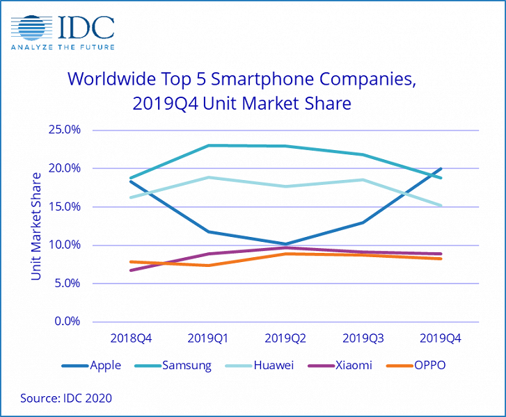 По подсчетам IDC, Apple занимает 1-ое место на базаре телефонов по итогам квартала