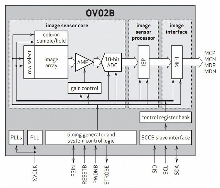 OmniVision использует для датчиков изображения OV02B 300-миллиметровые пластины