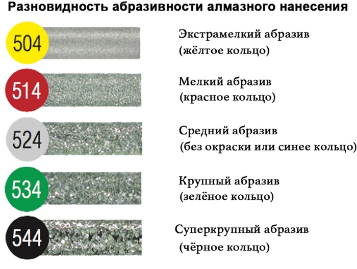 Виды фрез для маникюра и их назначение по цветам, этапам, в порядке использования. Таблица