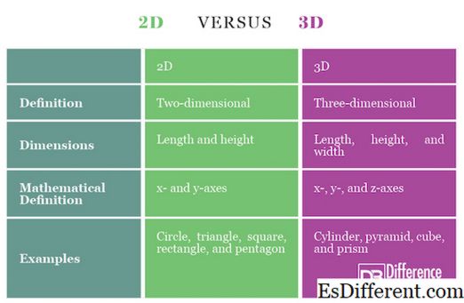 Разница между 2d и 3d