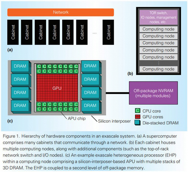 AMD не забросила идею творения монструозного гибридного процессора Exascale Heterogeneous Processor