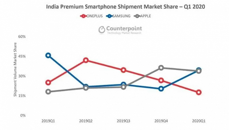 Samsung в первый раз за длинное время возглавила рынок премиальных телефонов Индии