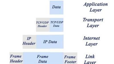 TCPIP Reference Model (CCNA Certification Prep)